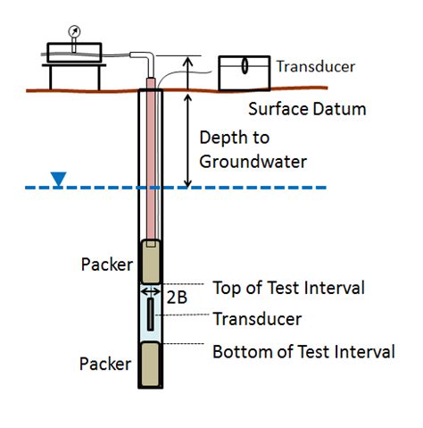 what is packer permeability test|field permeability test in borehole.